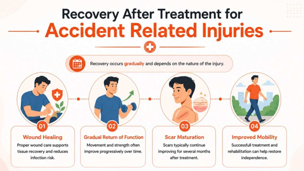 Recovery after treatment for accident related injuries showing wound healing, functional recovery, scar maturation, and improved mobility