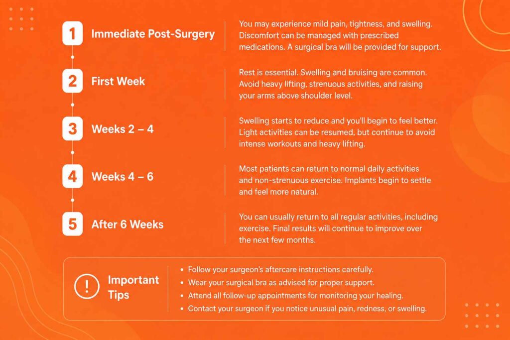 Infographic explaining the recovery after breast augmentation surgery, including healing stages, recovery timeline, and important aftercare tips.