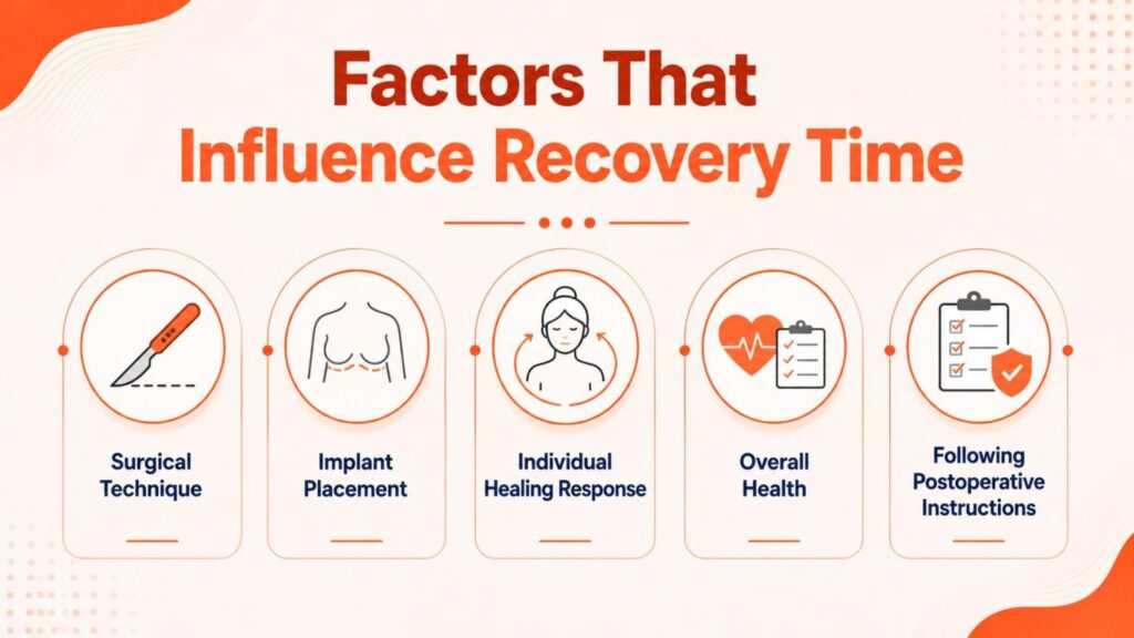 What to Expect During Breast Augmentation Recovery infographic showing the factors that influence recovery time, including surgical technique, implant placement, individual healing response, overall health, and following postoperative instructions