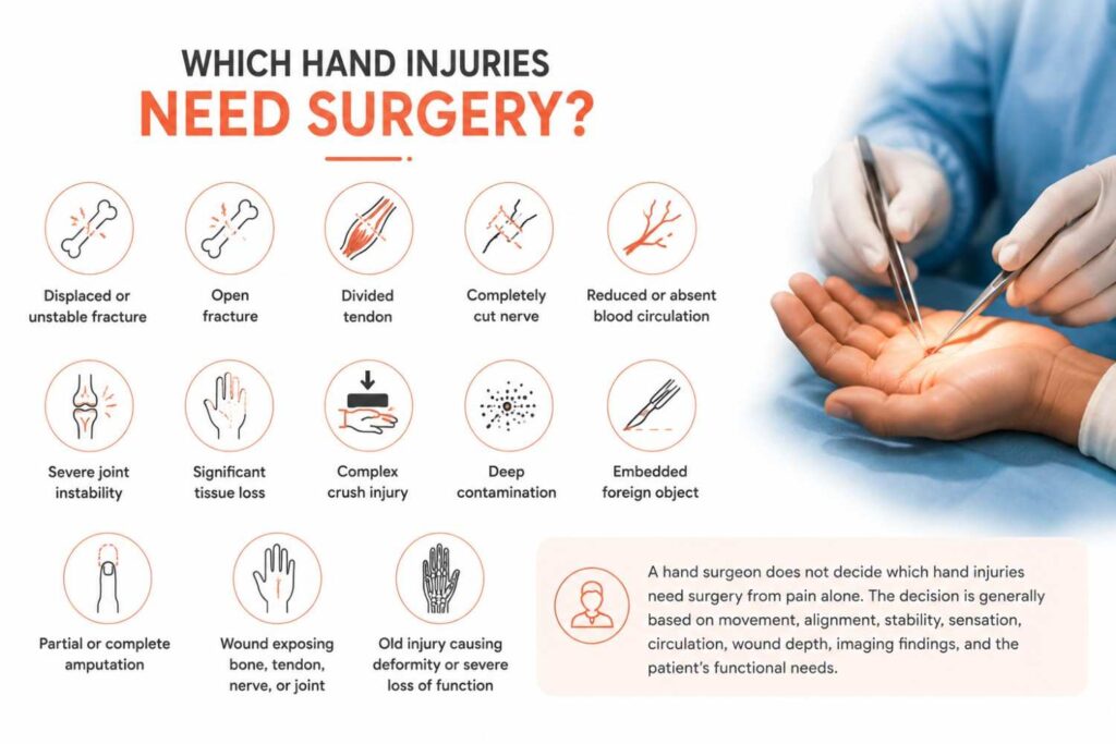 Medical infographic showing hand injuries that may require surgery, including unstable fractures, tendon injuries, nerve damage, reduced blood circulation, crush injuries, tissue loss, and amputations, alongside a realistic hand surgery procedure.