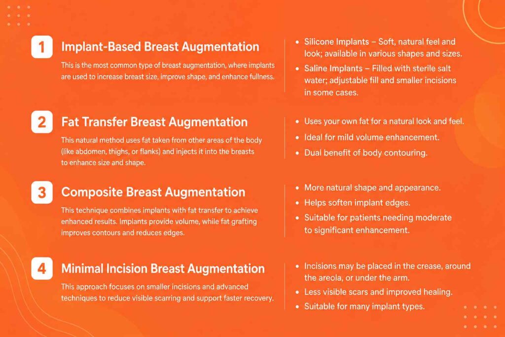 Infographic explaining the types of breast augmentation surgery, including implant-based, fat transfer, composite, and minimal incision techniques.