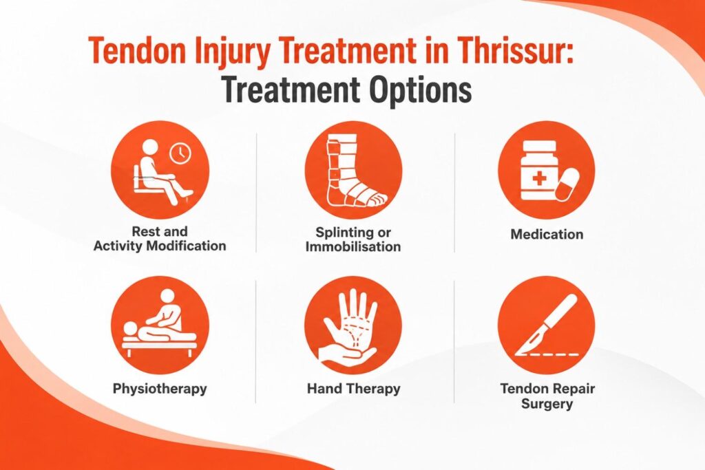 Tendon injury treatment options including rest, splinting, medication, physiotherapy, hand therapy, and tendon repair surgery